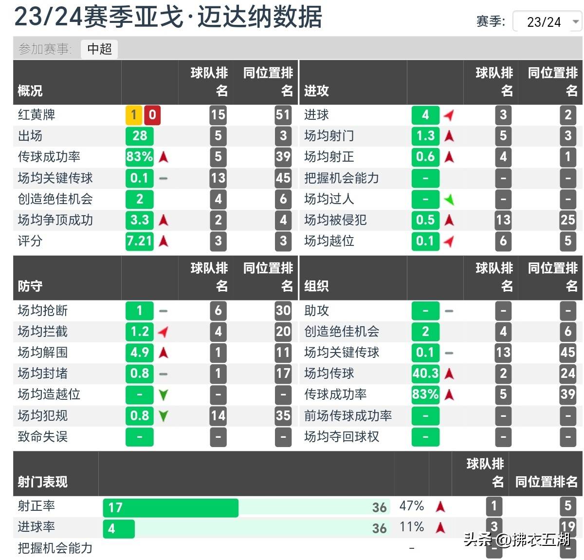 略显生涩, 队磨合的深
